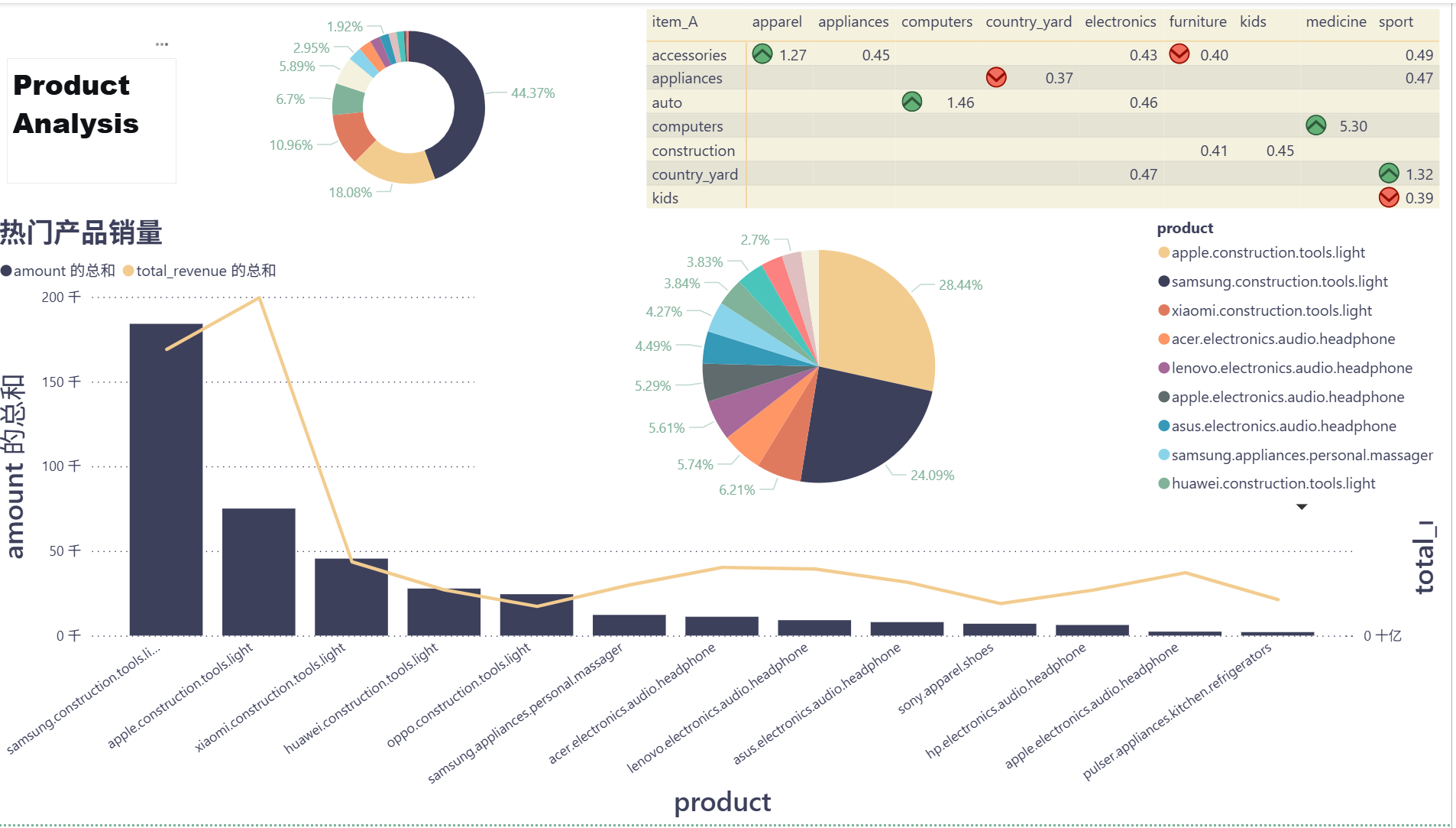 Power BI 商品分析与关联矩阵看板截图